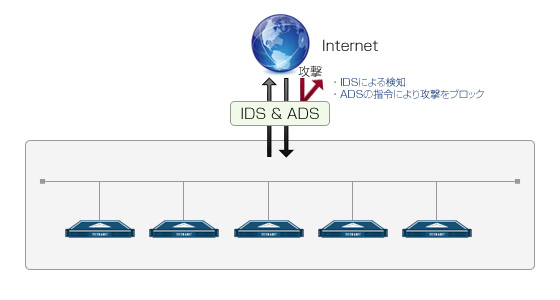 IDS（不正侵入検知システム）/ADS（自動防衛システム）