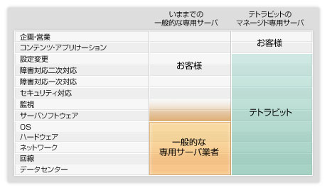 専用サーバの階層構造