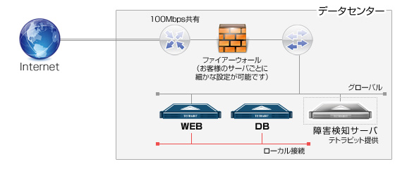 サーバ2台構成（ウェブサーバー+データベースサーバー